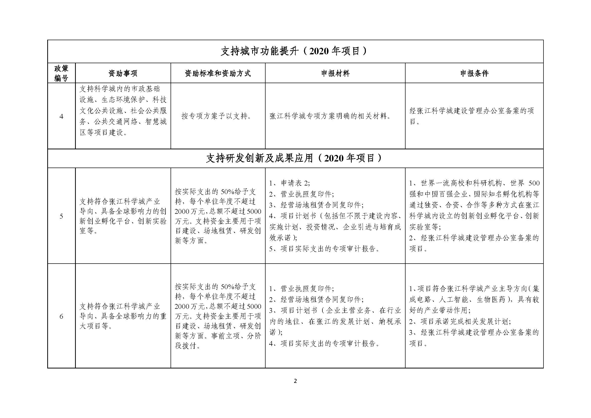 2021年張江科學(xué)城專項(xiàng)政策申報(bào)指南_頁面_02.jpg