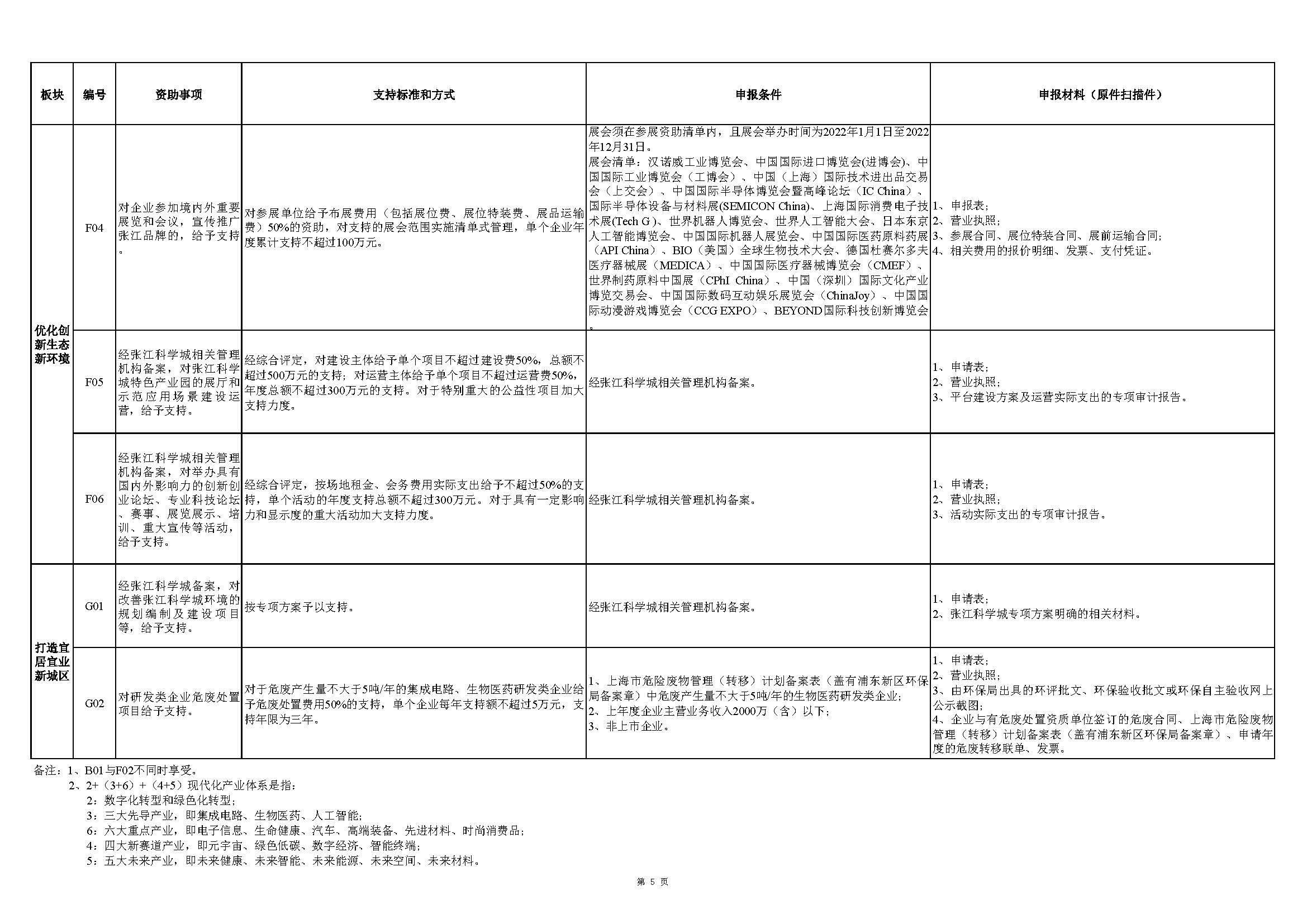張江科學城專項發(fā)展資金申報指南_頁面_5.jpg
